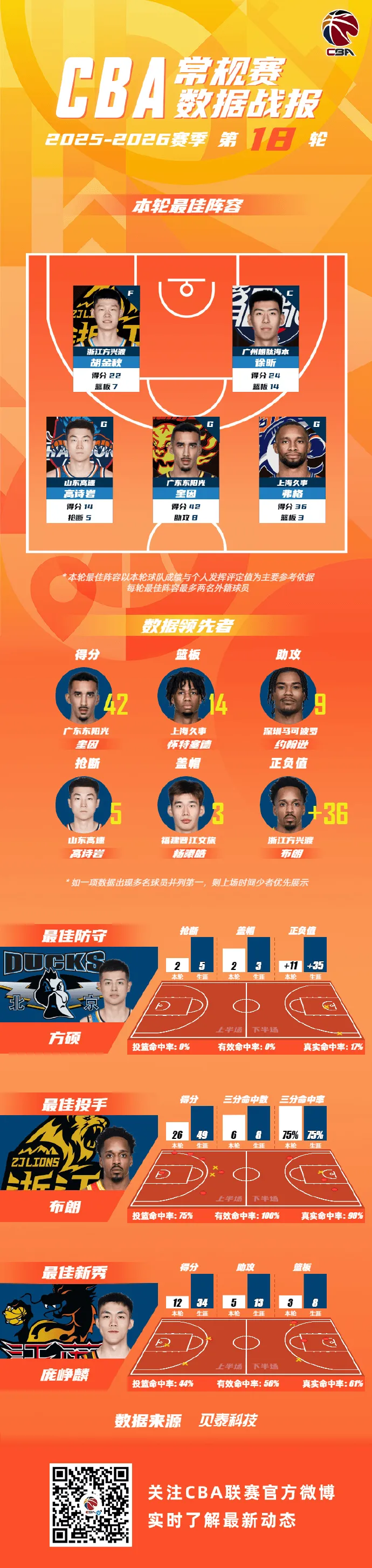 开云在线平台-CBA公布常规赛第18轮最佳阵容：弗格&amp;amp;徐昕&amp;amp;胡金秋等球员领衔